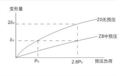 直線導(dǎo)軌預(yù)壓力