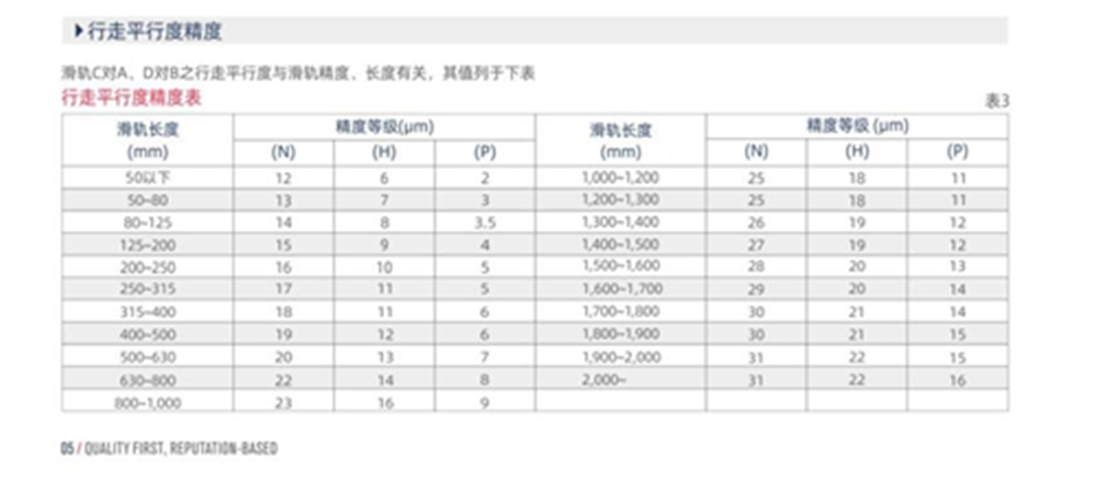微型導(dǎo)軌平行度精度表